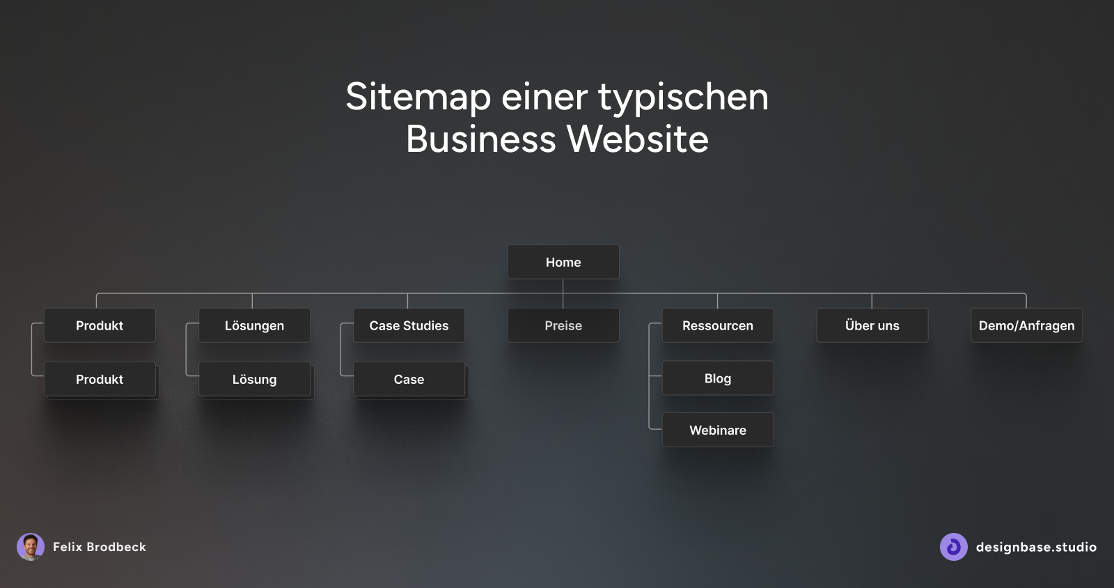 Sitemap einer Business Website wie bei Dienstleistern oder SaaS