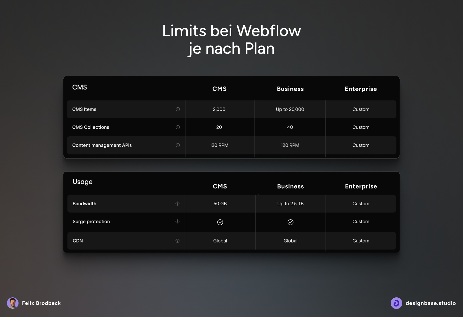 Screenshot von CMS- und Bandwith-Limits bei Webflow
