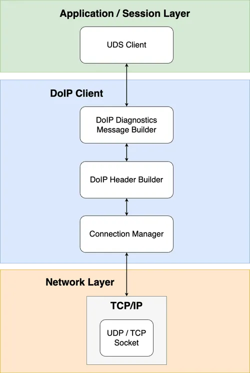 DoIP Client