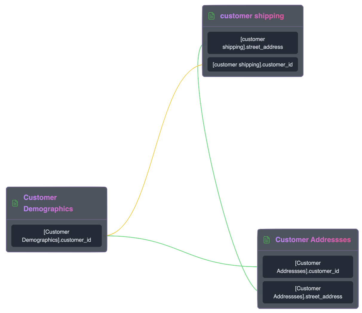 Diagram showing data relationships between Customer Demographics, customer shipping, and Customer Addresses tables linked by customer_id and street_address fields.