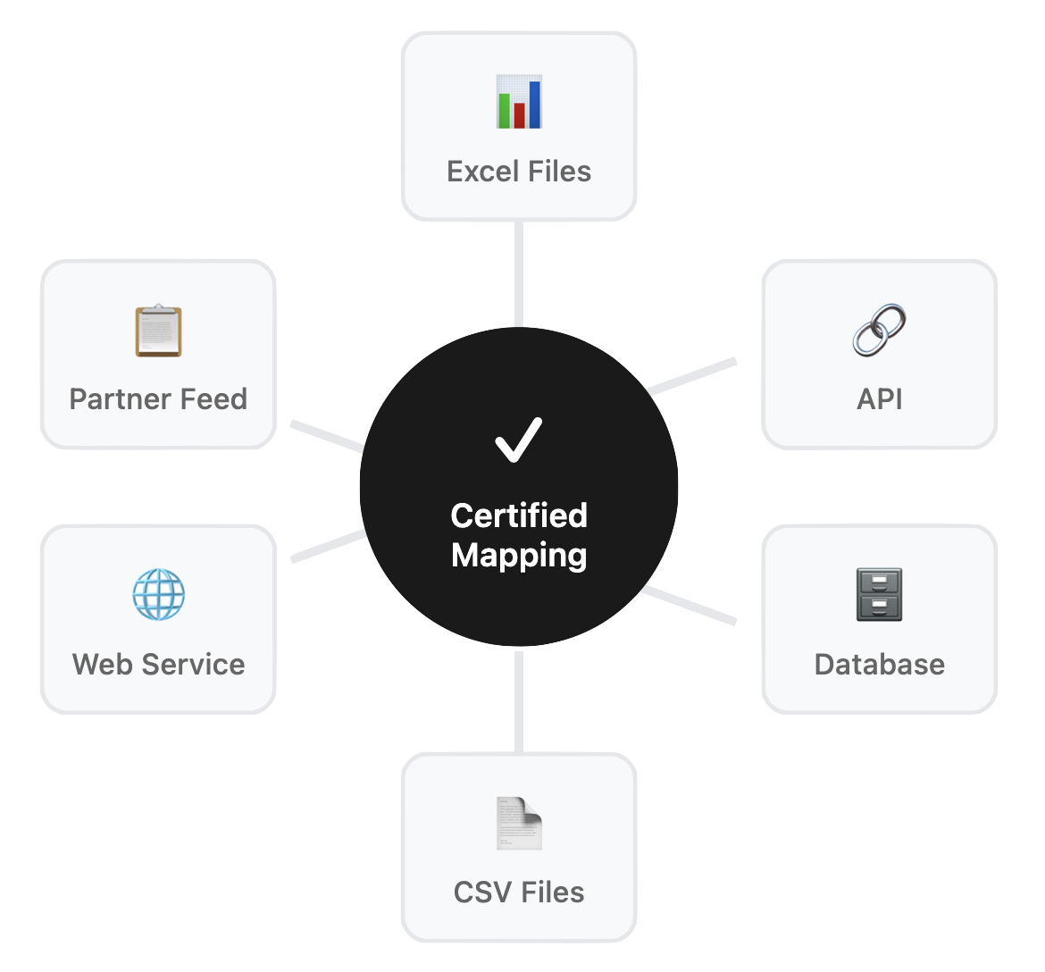 Diagram showing Certified Mapping at the center connected to Excel Files, API, Database, CSV Files, Web Service, and Partner Feed.