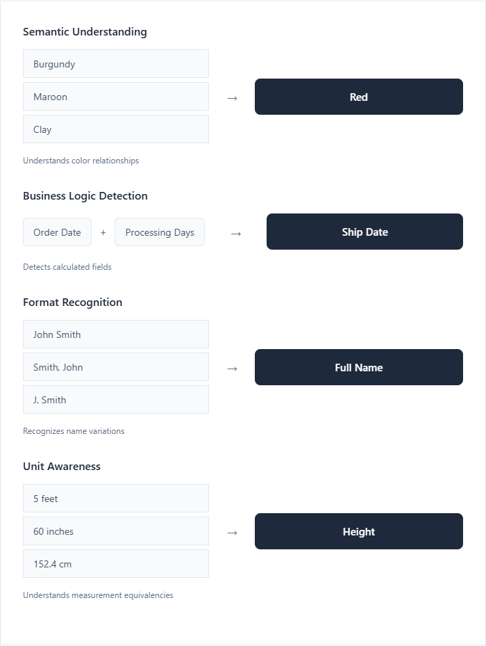 Diagram showing a process with four sections: Semantic Understanding groups Burgundy, Maroon, and Clay as Red; Business Logic Detection adds Order Date and Processing Days to get Ship Date; Format Recognition matches John Smith variations to Full Name; Unit Awareness equates 5 feet, 60 inches, and 152.4 cm to Height.