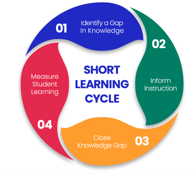 The Short Learning Cycle: 01 identify a gap in knowledge, 02 inform instruction, 03 close knowledge gap, 04 measure student learning