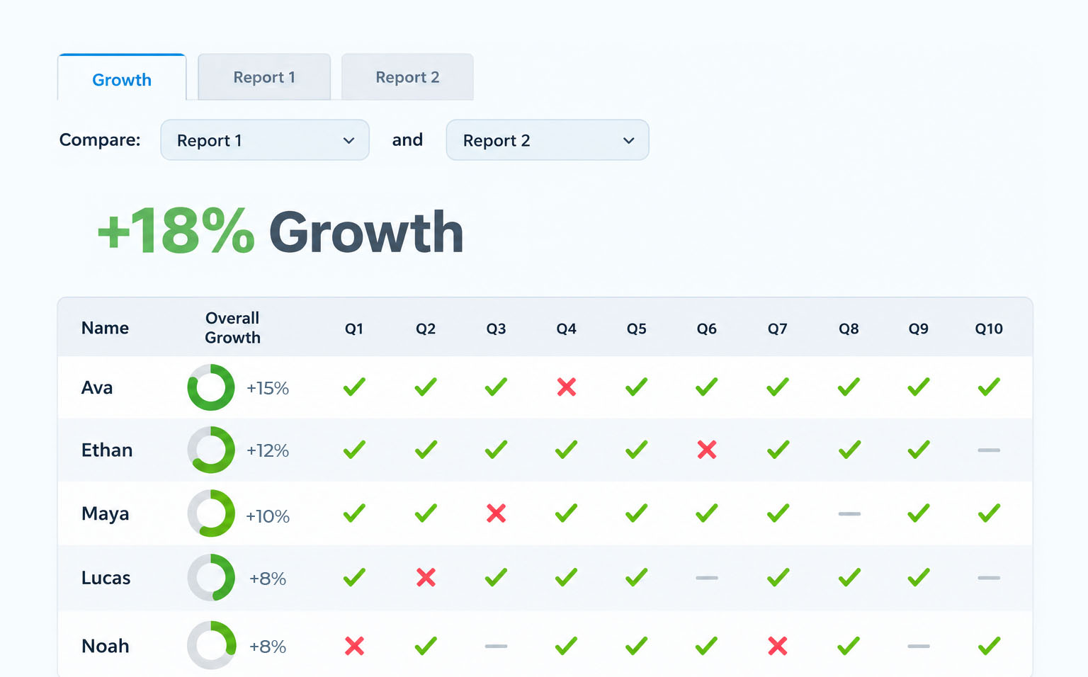 Screenshot: follow-up results showing student growth