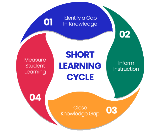 Short learning cycle: 01 Identify a gap in knowledge, 02 Inform instruction, 03 Close knowledge gap, 04 Measure student learning