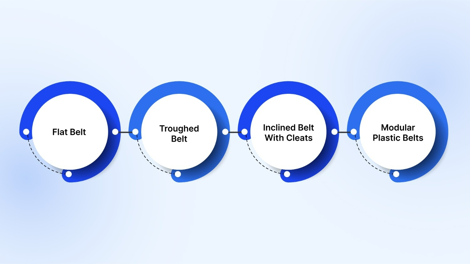 Types of Belt Conveyors