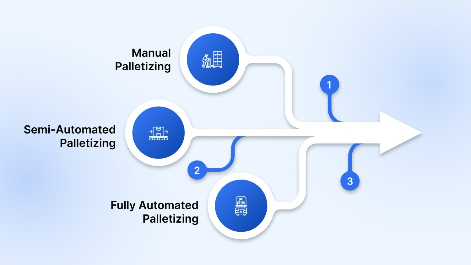 Types of Palletizing Methods and Systems