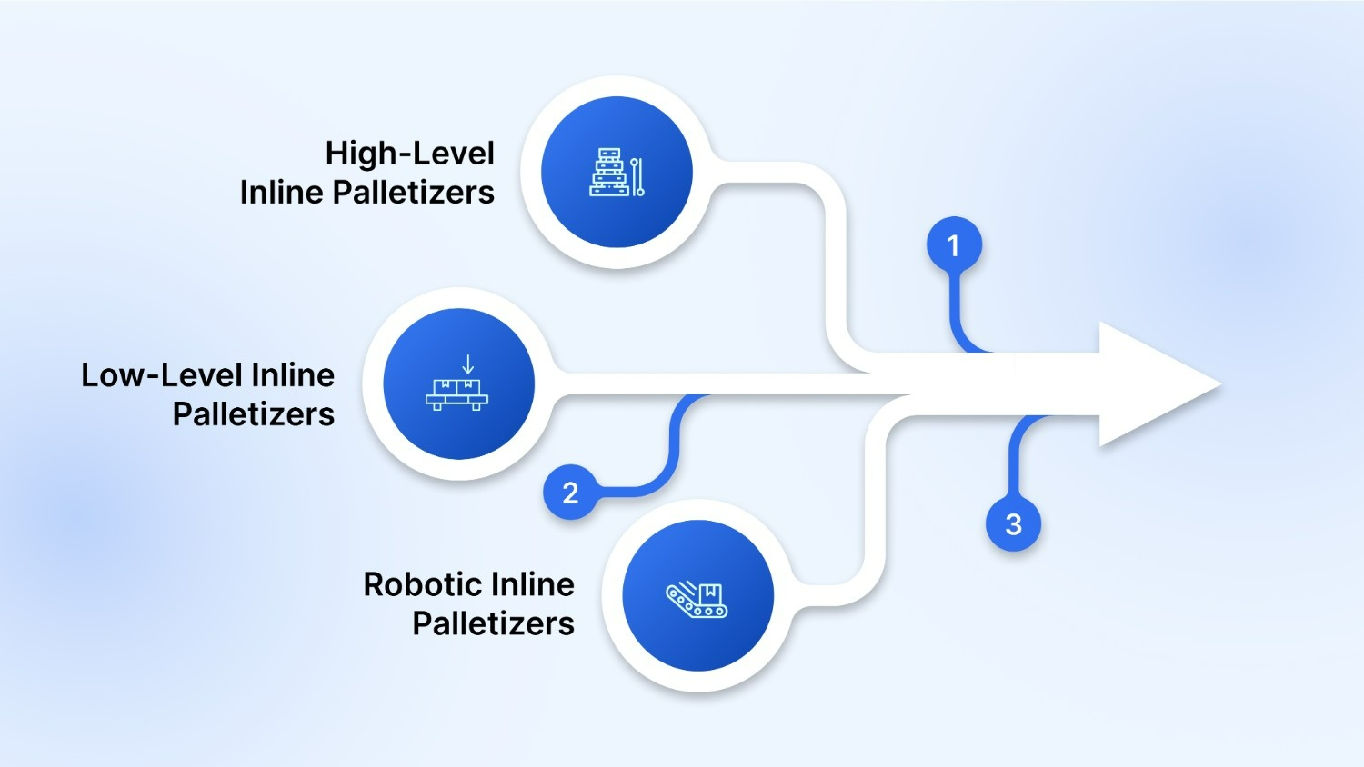 Types of High-Speed Inline Palletizers
