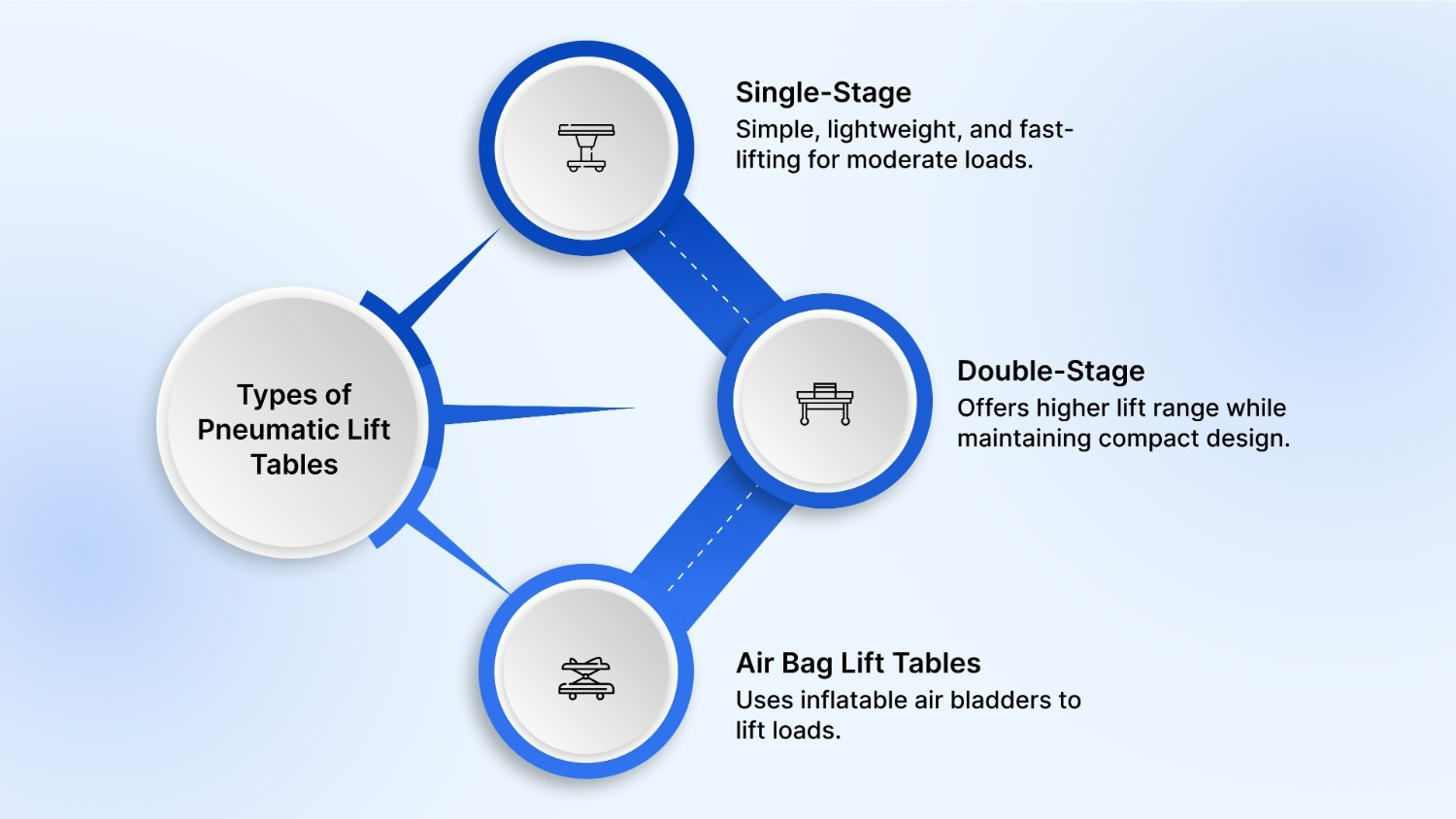 Types of Pneumatic Lift Tables: