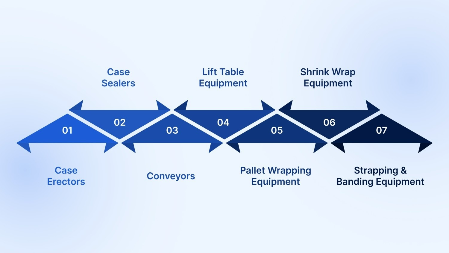 Types of Packaging Equipment Available for Rent