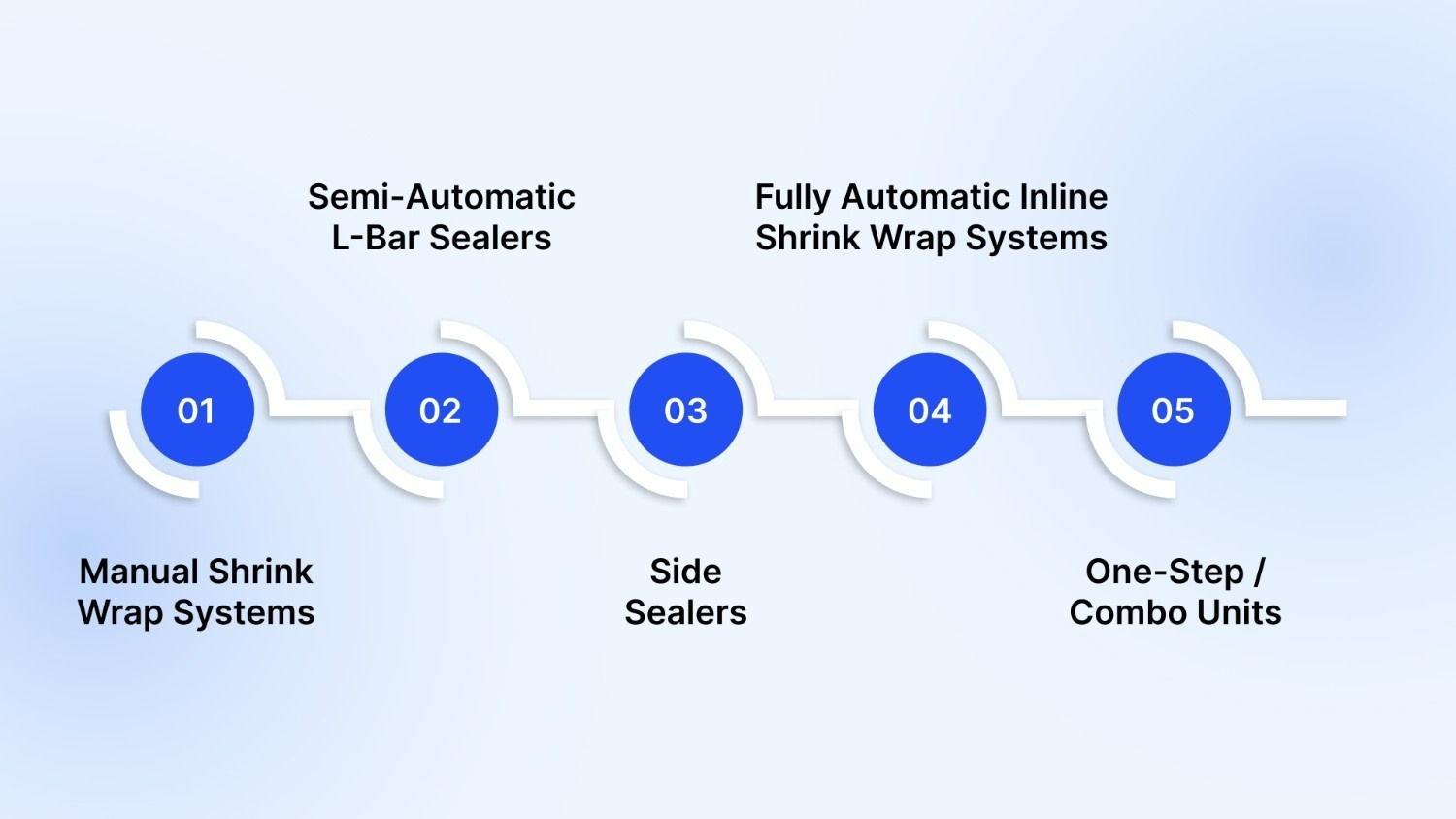 Types of Shrink Wrap Machines & Their Use Cases