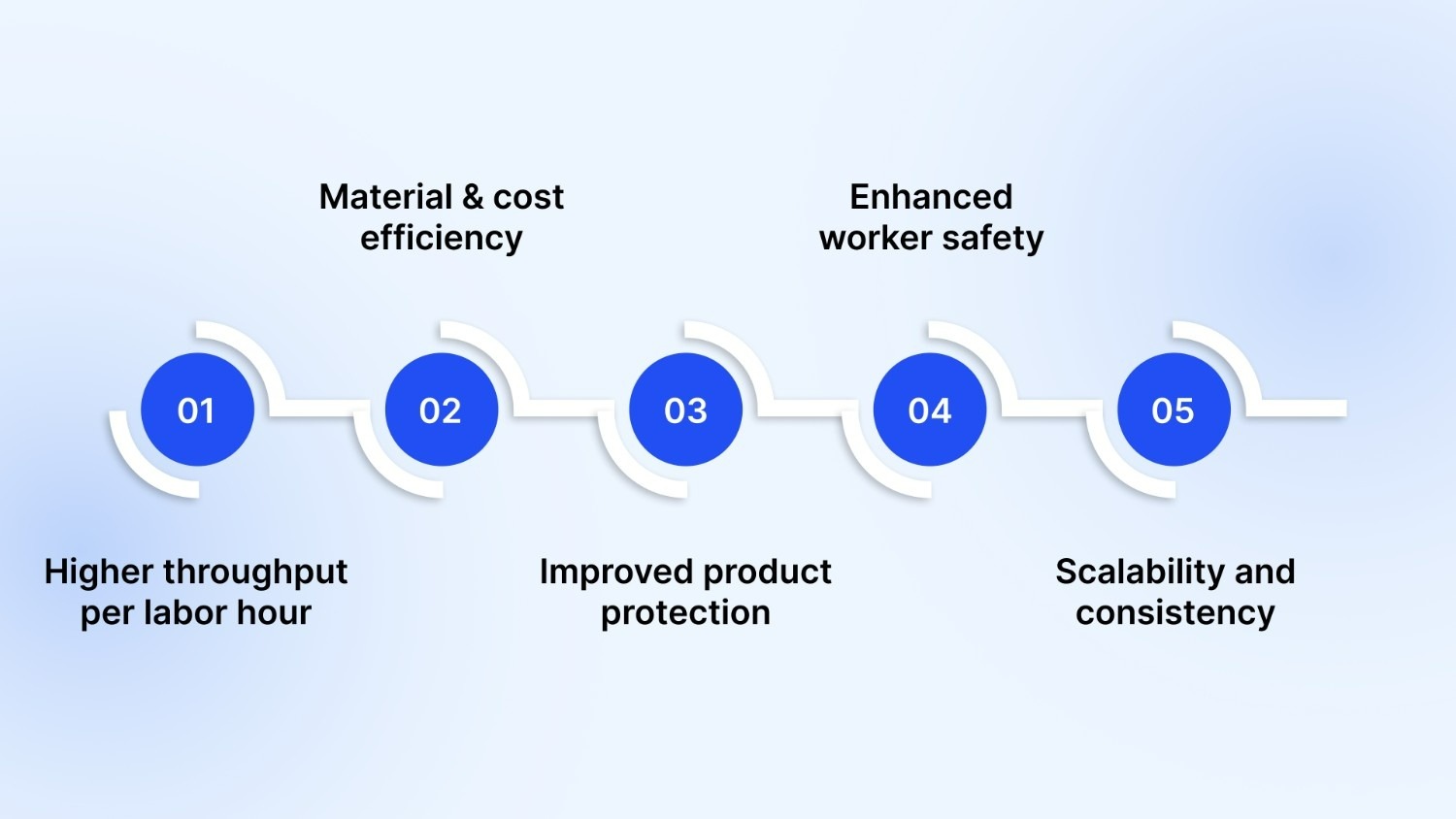 Why Automation Matters in E-Commerce Packaging?