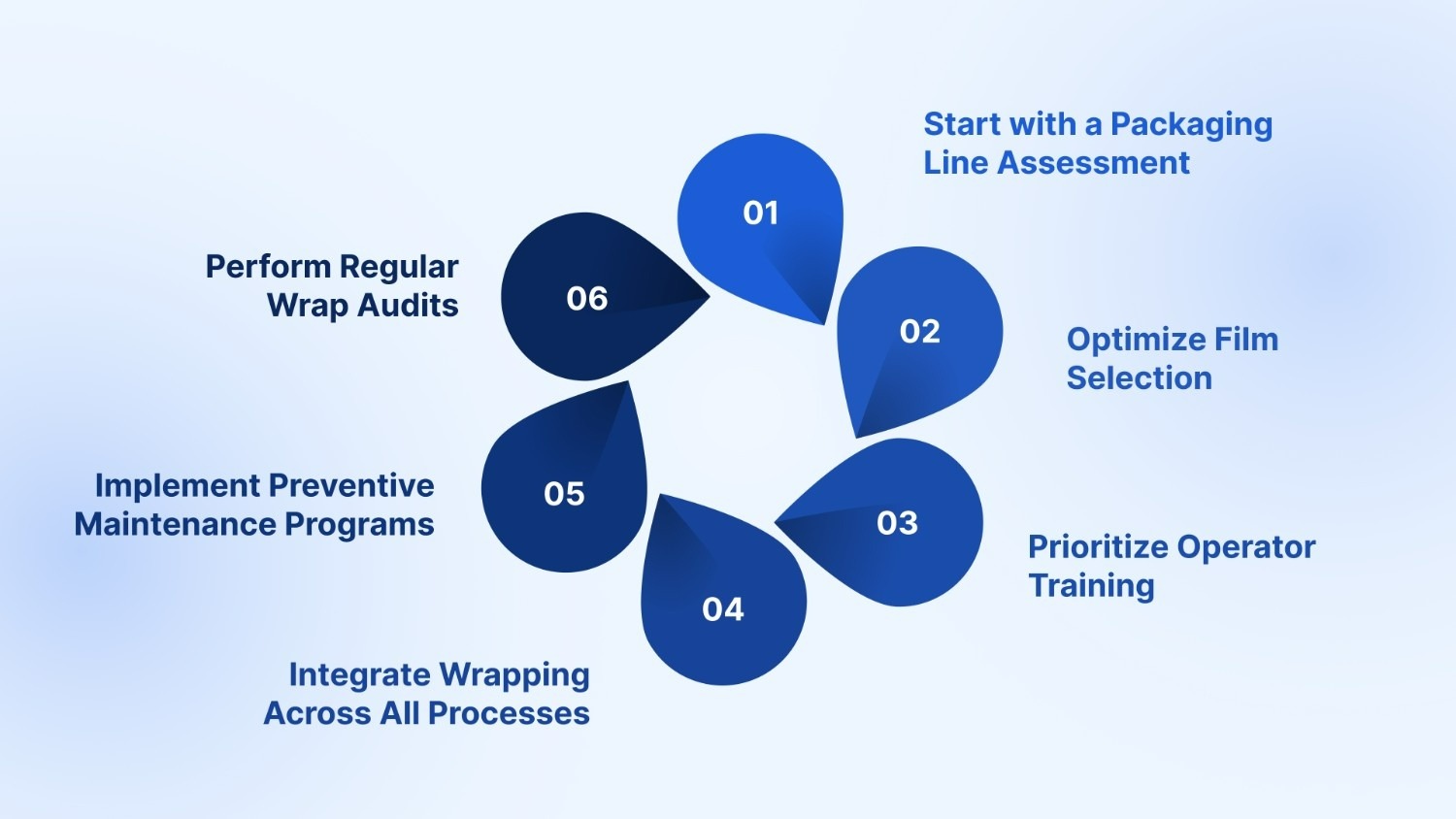 Implementation & Best Practices