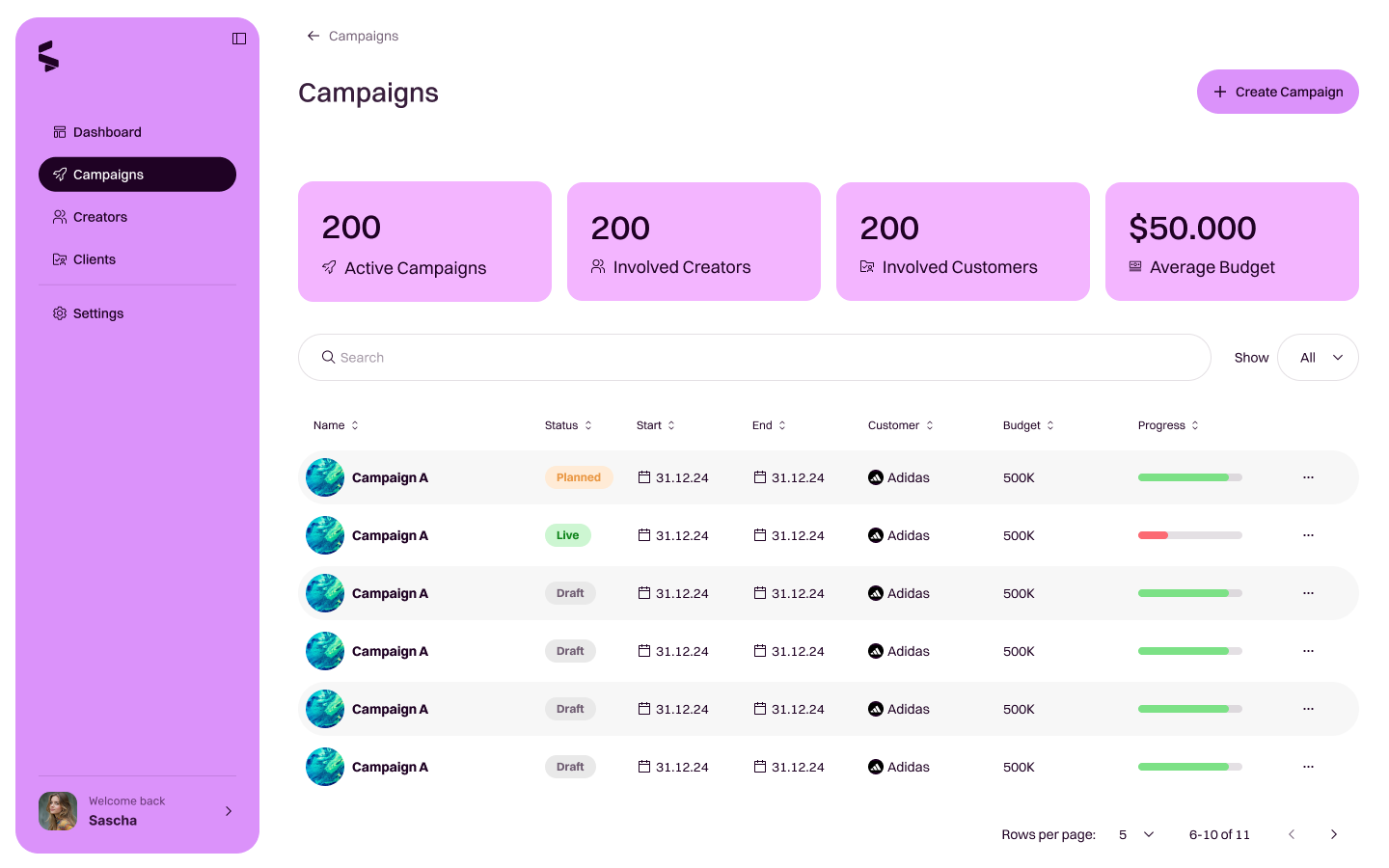 Campaigns overview dashboard in Shikenso Campaign showing active campaigns, involved creators, customers, and budget progress