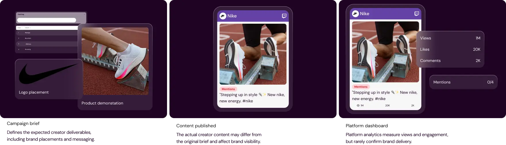 Creator marketing post analysis showing brand mentions, engagement metrics, and missing deliverable verification in campaign measurement