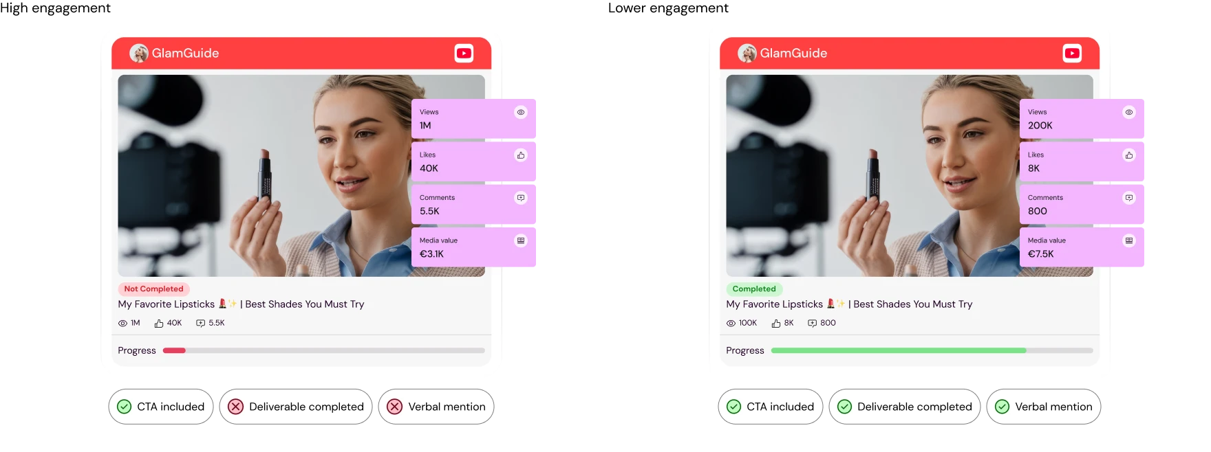 Split-screen comparison of two identical “GlamGuide” video cards – one with higher views, likes and comments but delivery marked “Not Completed” (CTA included but deliverable and verbal mention missing), the other with lower views, likes and comments but delivery marked “Completed” (CTA, deliverable and verbal mention all confirmed) – captioned “High engagement, unverified delivery vs. lower engagement, fully verified delivery.”
