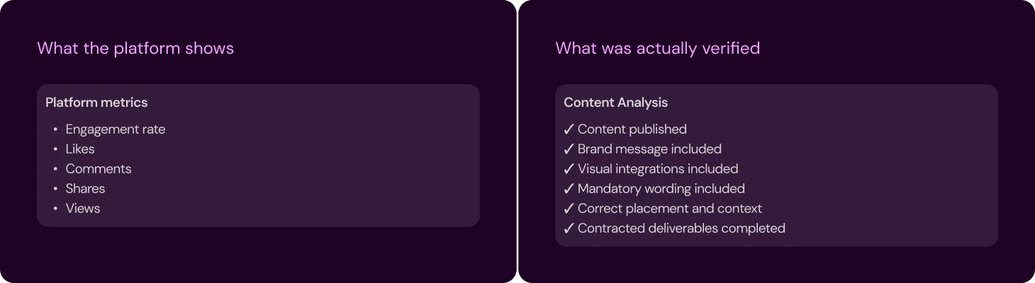Side-by-side comparison of a platform analytics screenshot and a checklist of verified brand-delivery items, with checkmarks.
