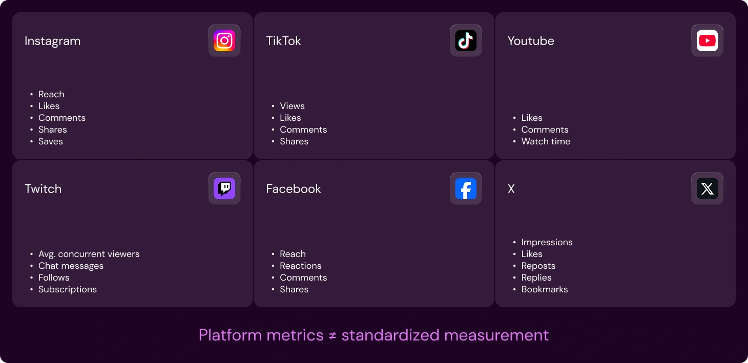 Six platform comparison cards - Instagram, TikTok, YouTube, Twitch, Facebook, and X - each showing that platform’s own native engagement metrics, illustrating that no two platforms measure engagement the same way. 
