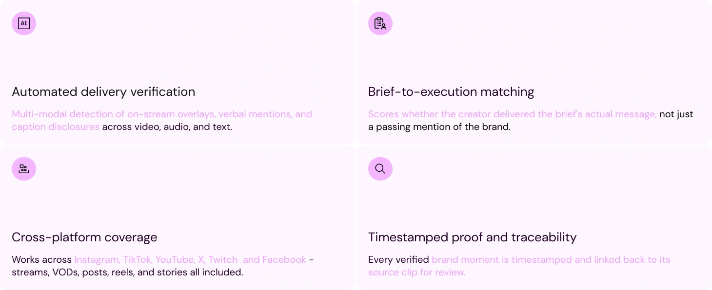 Diagram of four measurement pillars - automated delivery verification, brief-to-execution matching, cross-platform coverage across Instagram, TikTok, YouTube, Twitch, and Facebook, and timestamped proof and traceability - that together define reliable creator campaign measurement.