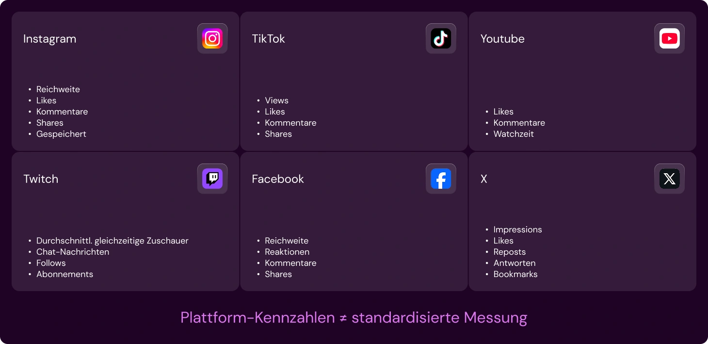 Sechs Plattformvergleichs-Cards - Instagram, TikTok, YouTube, Twitch, Facebook und X - zeigen jeweils die plattformeigenen Engagement-Kennzahlen und veranschaulichen, dass keine zwei Plattformen Engagement auf die gleiche Weise messen. 