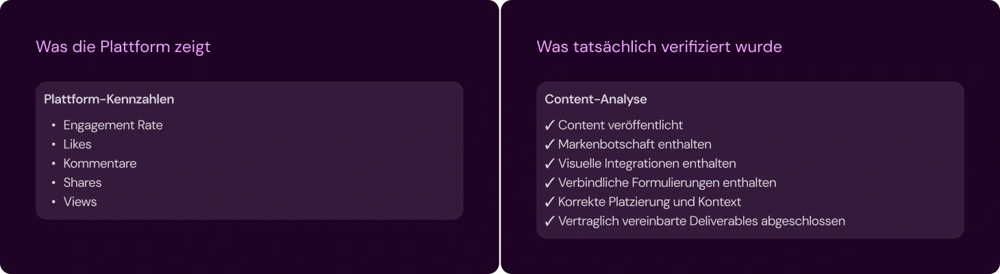 Side-by-Side-Vergleich eines Plattform-Analytics-Screenshots und einer Checkliste verifizierter Punkte zur Markenlieferung, jeweils mit Häkchen versehen. 