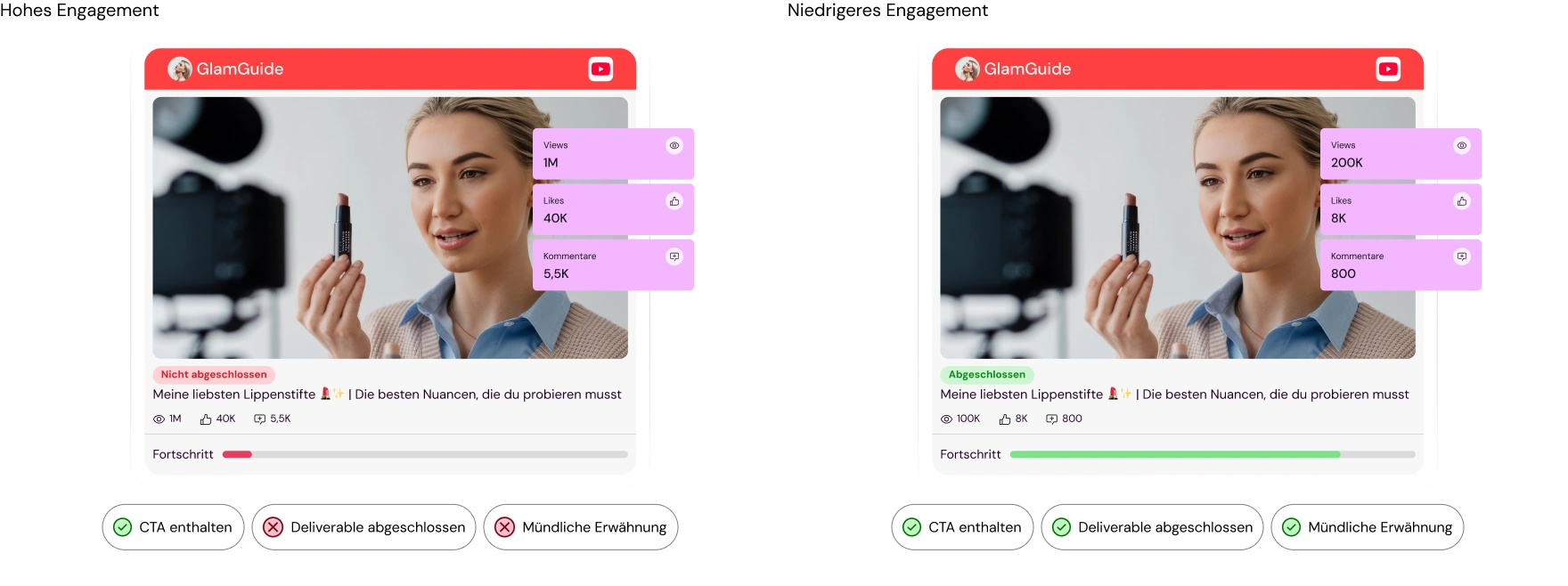 Zwei Video-Engagement-Cards nebeneinander: der Post mit dem höheren Engagement (1 Mio. Views, 40K Likes, 5,5K Kommentare) mit rotem „Nicht abgeschlossen“-Balken und nur bestätigtem CTA-Check; der Post mit dem niedrigeren Engagement (200K Views, 8K Likes, 800 Kommentare) mit grünem „Abgeschlossen“-Balken und allen drei bestätigten Checks (CTA, Deliverable, mündliche Erwähnung) - zeigt, dass Engagement-Volumen und verifizierte Lieferung unabhängig voneinander sind.
