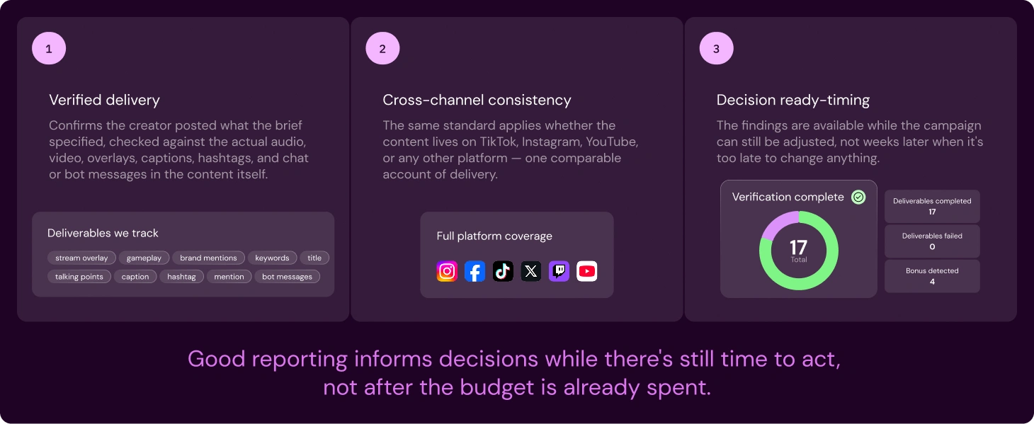 Three-panel graphic showing verified delivery, cross-channel platform coverage, and decision-ready timing, with 17 of 17 deliverables verified and zero failures, in Shikenso deep purple and lavender.