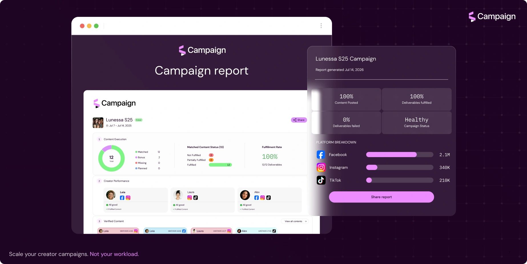 Screenshot of the Shikenso Campaign dashboard showing verified content, creator performance, and a summary panel with 100% deliverables fulfilled and platform breakdown by reach.