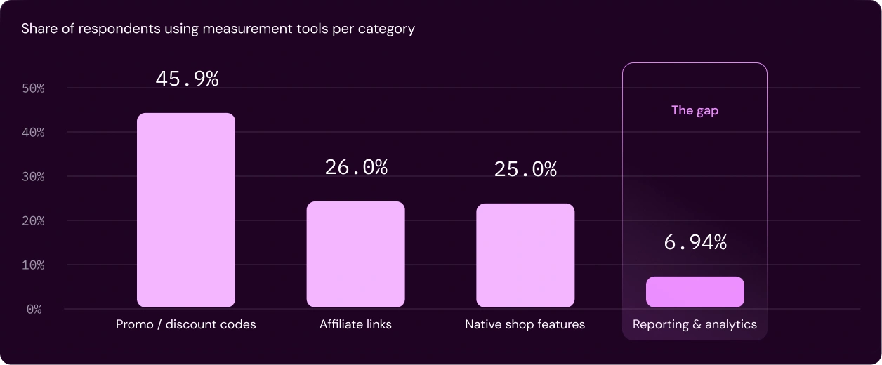 Bar chart showing measurement-tool adoption: 45.9% promo codes, 26.0% affiliate links, 25.0% native shop features, 6.94% reporting & analytics, showing the gap that is undenyable, sourced to Influencer Marketing Hub 2026, in Shikenso brand colors.
