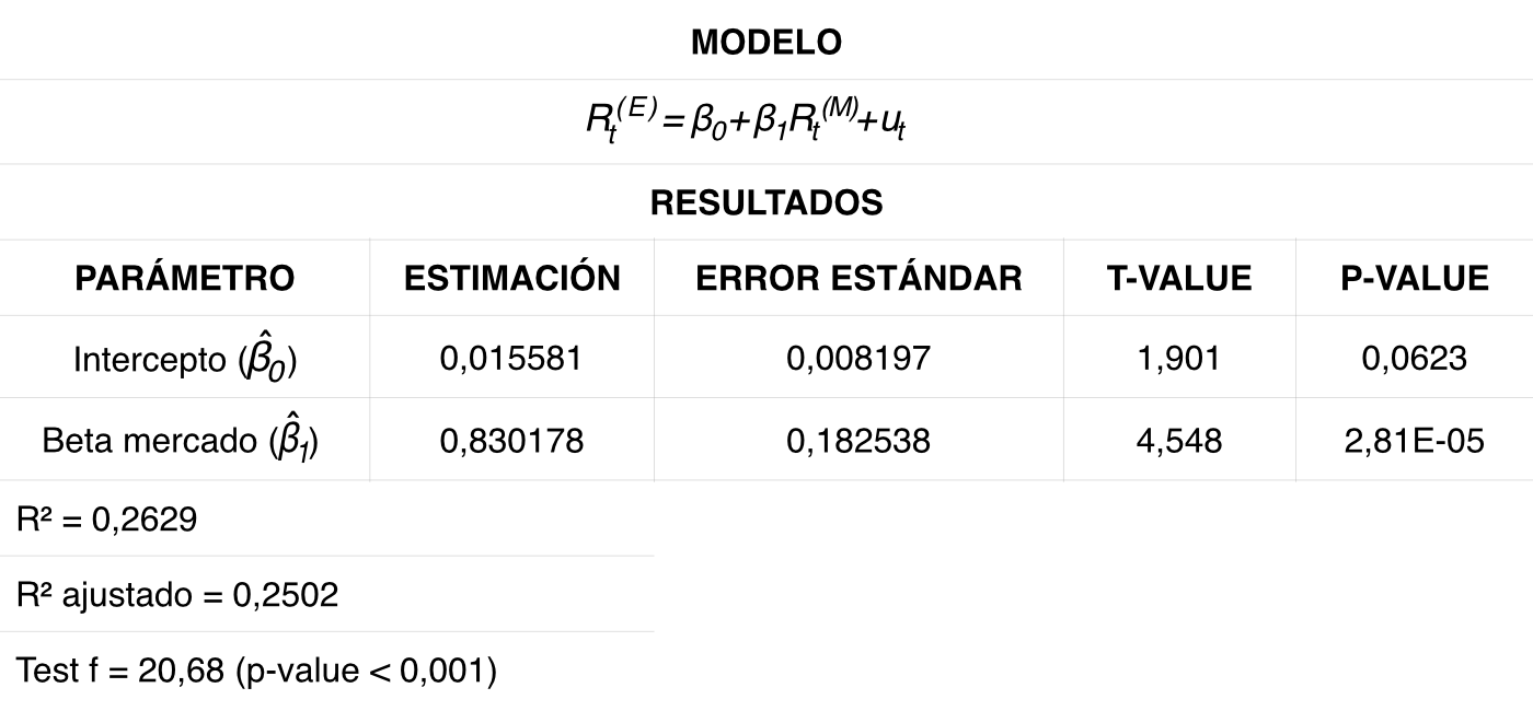 Resultados aportados por R de la regresión lineal simple.