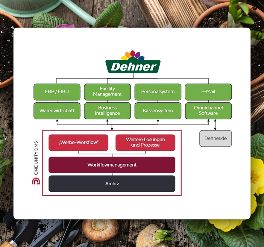 Organigramm von Dehner zeigt verschiedene Geschäftsbereiche wie ERP/FIBU, Warenwirtschaft, Facility Management, Business Intelligence, Personalsystem, Kassensystem, E-Mail, Omnichannel Software, verbunden mit einem Workflowmanagement-System, Werbe-Workflow, weiteren Lösungen und Prozessen sowie einem Archiv.