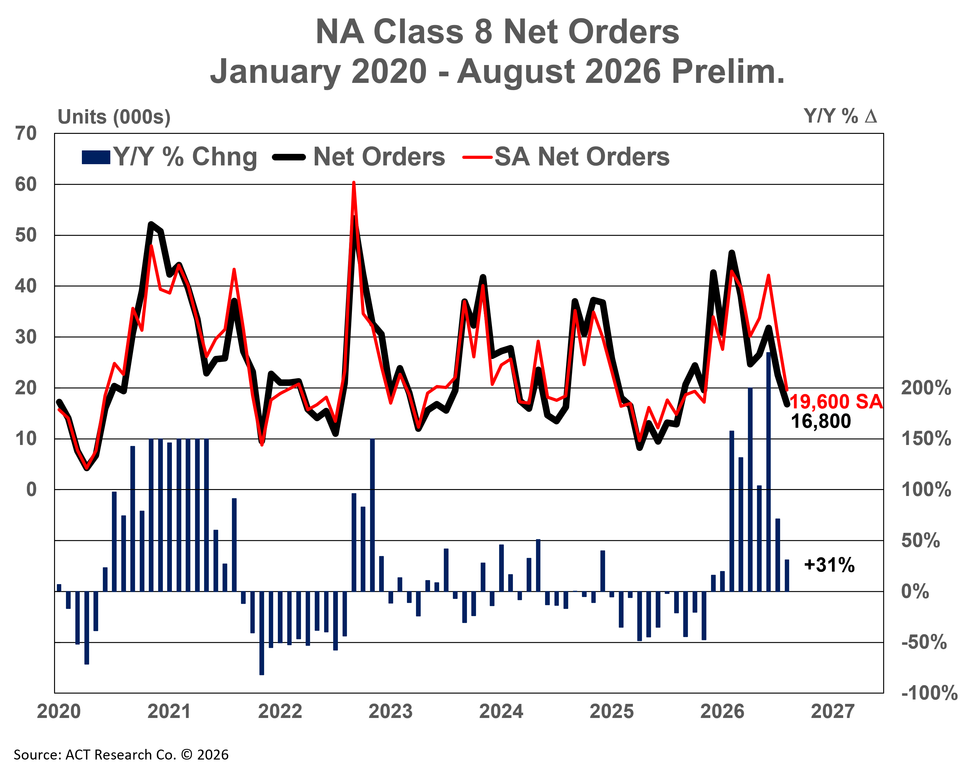 Total Class 8 net orders, August 2026