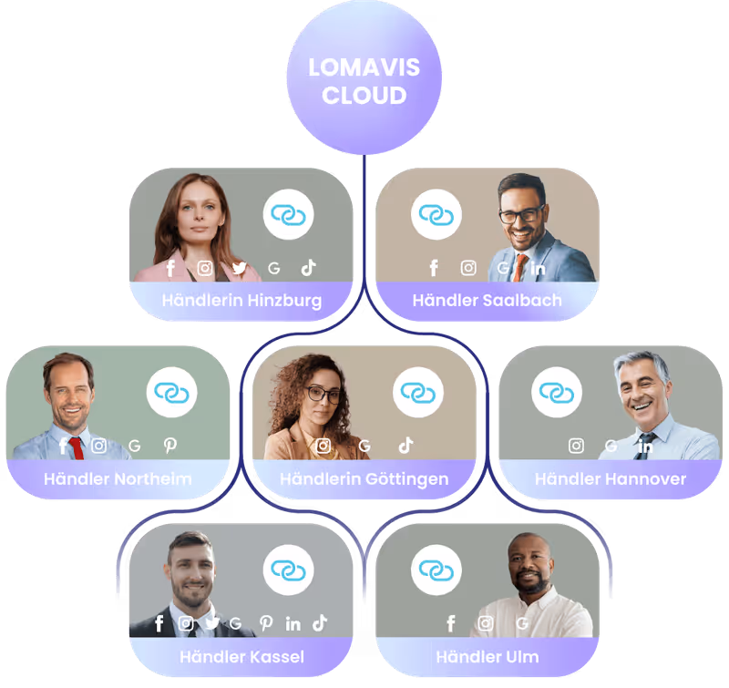 Diagramm zeigt Lomavis Share als zentrale Verbindung zu sieben Händlern aus verschiedenen Städten, jeder mit Profilbild und Symbolen sozialer Medien.