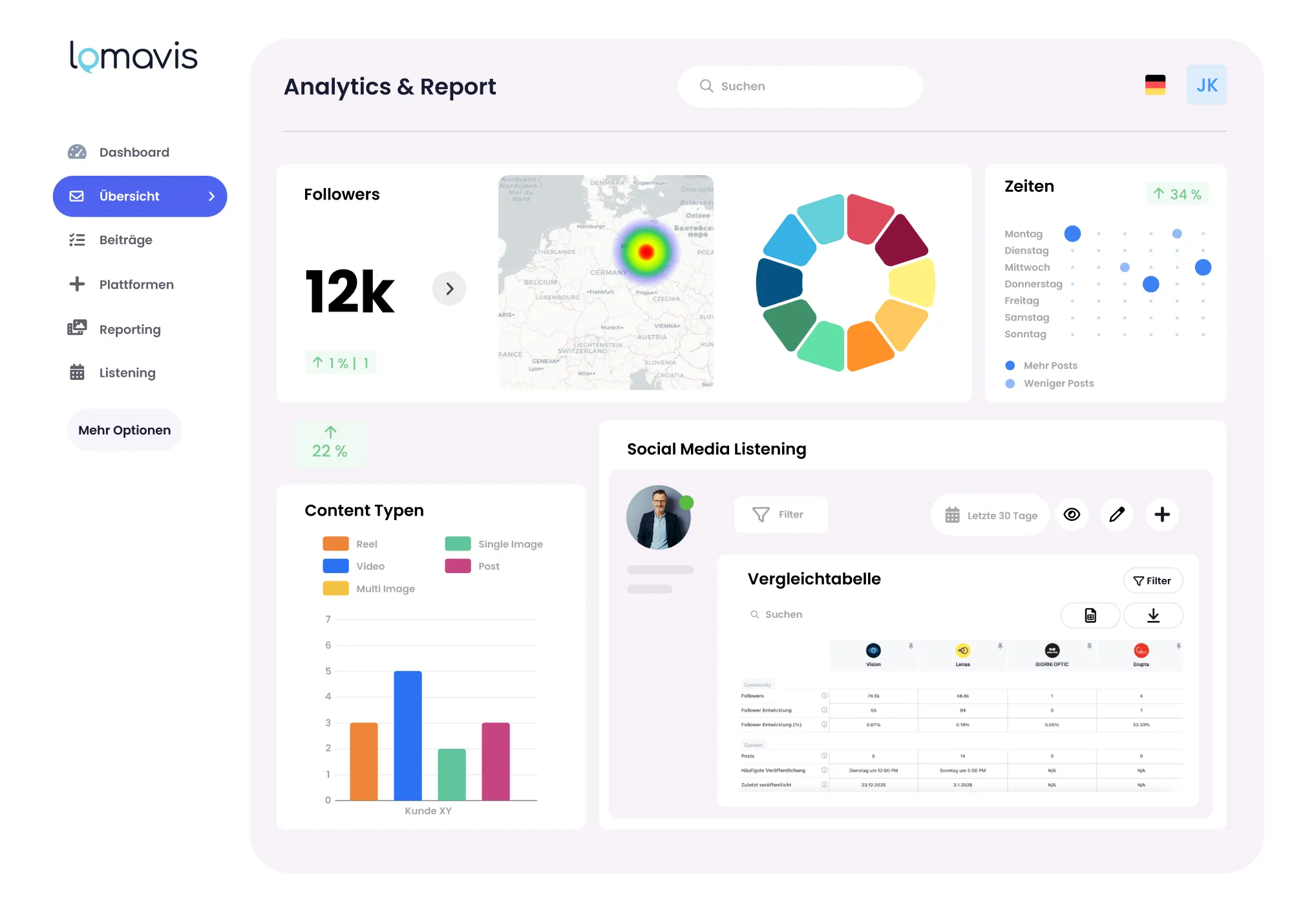 Lomavis Social Media Dashboard für Analytics