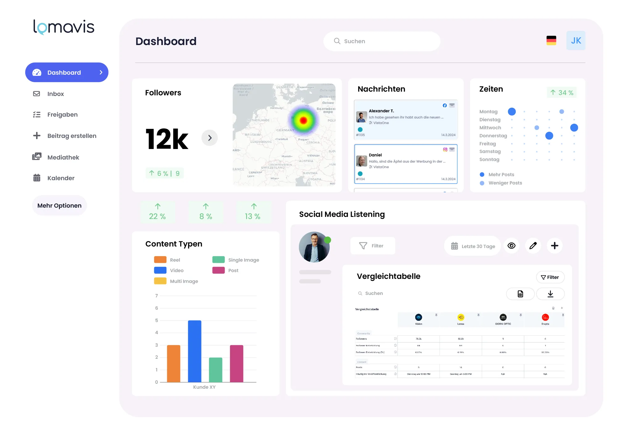 Dashboard einer Social-Media-Analyse-Plattform mit Follower-Statistiken, Nachrichten, Beitragszeiten, Inhaltstypen und einer Vergleichstabelle.