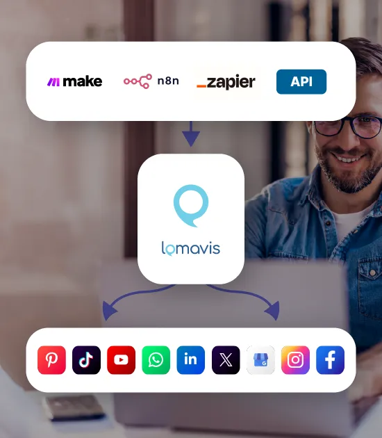 Grafik zeigt Integrationen von make, n8n, Zapier und API, die zu Lomavis führen, das dann Inhalte an Pinterest, TikTok, YouTube, WhatsApp, LinkedIn, X, Google My Business, Instagram und Facebook verteilt.