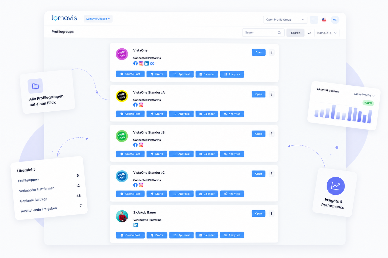 Dashboard mit Social-Media-Profilgruppen, verbundenen Plattformen, Beiträgen und Analytics-Optionen.
