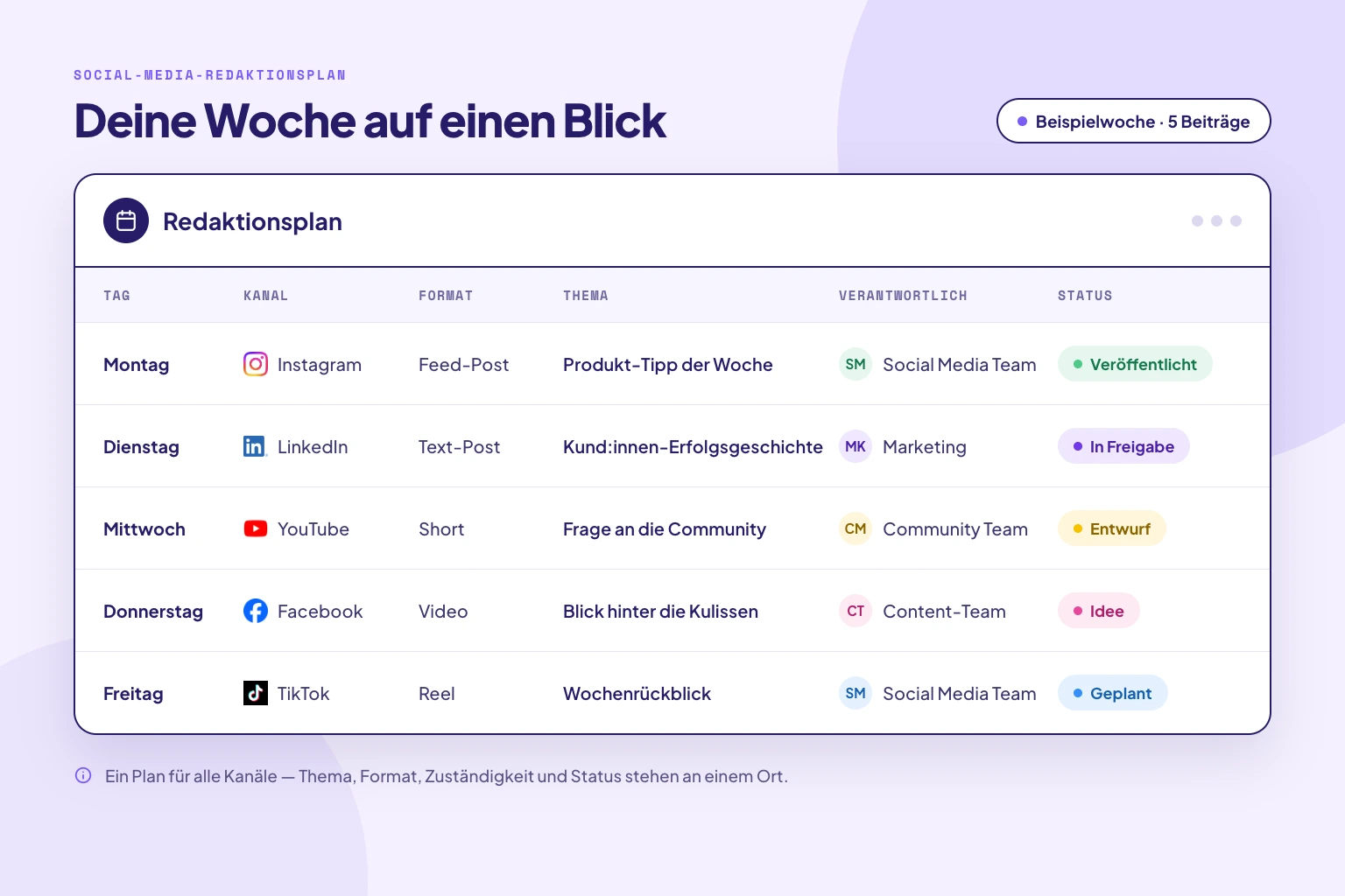 Beispiel eines Social Media Redaktionsplans mit Kanälen, Formaten, Themen, Verantwortlichkeiten und Status