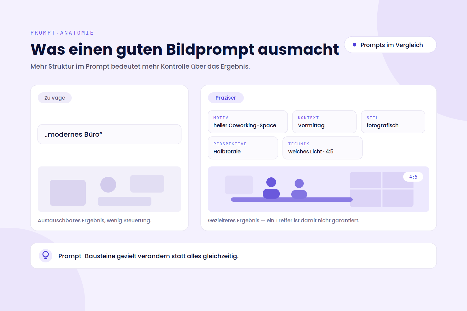 Vergleich eines vagen und eines präzisen Bildprompts mit markierten Bausteinen wie Motiv, Stil und Format