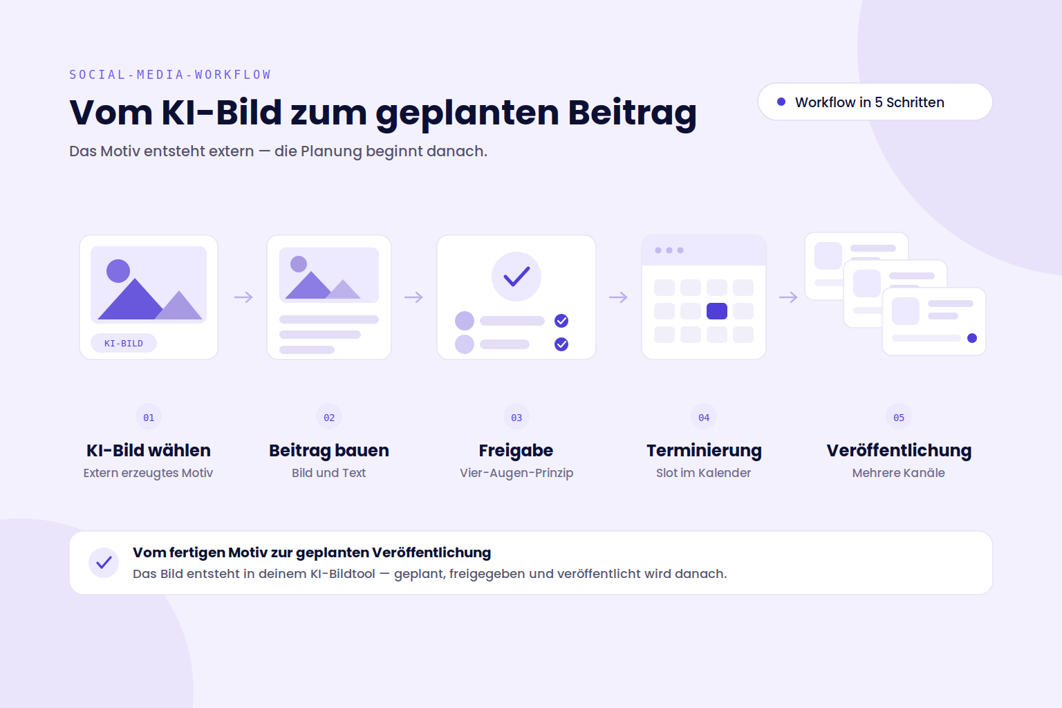 Workflow: KI-Bild auswählen, in die Beitragsplanung übernehmen, freigeben und terminiert veröffentlichen