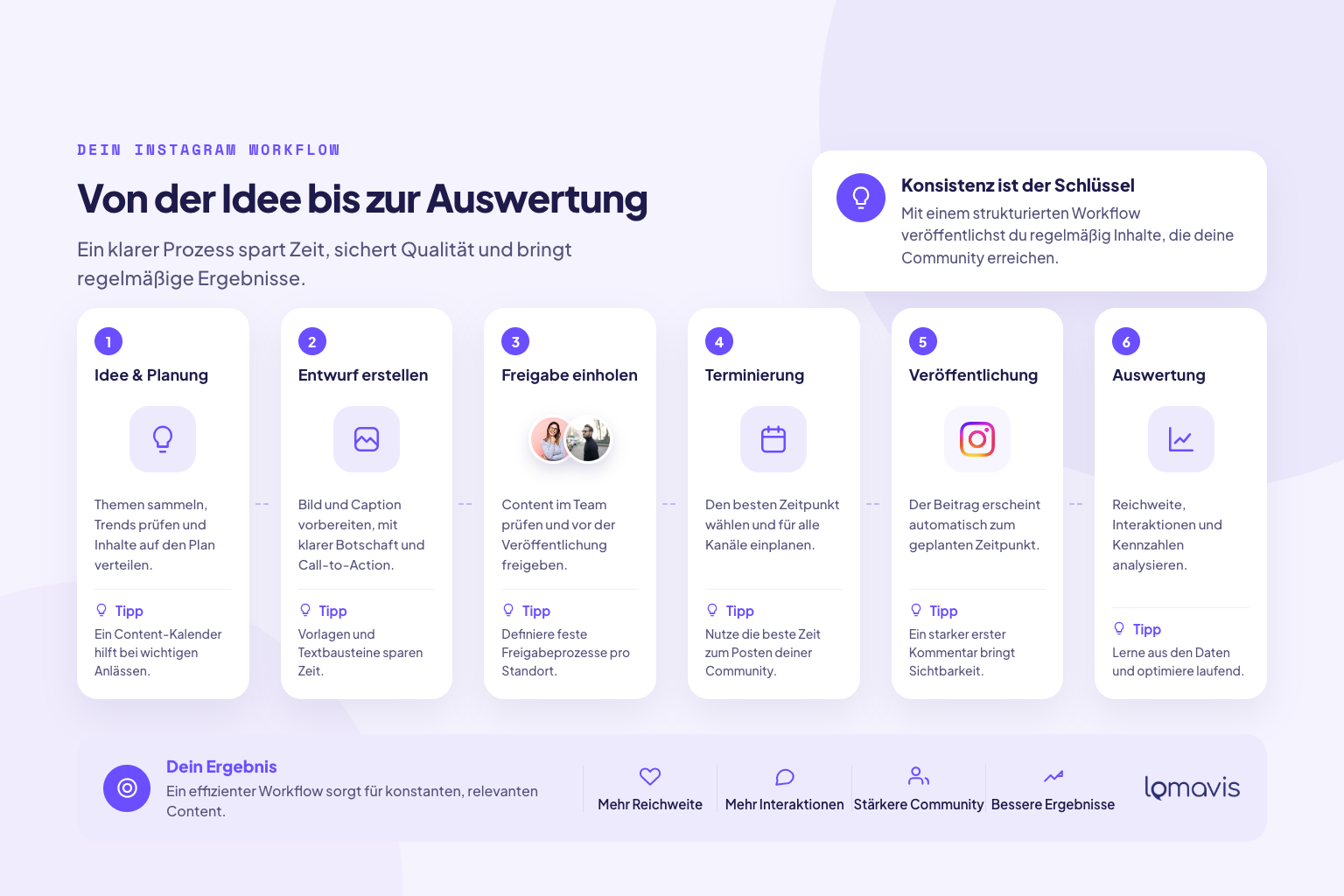Social-Media-Workflow von der Idee über Freigabe und Planung bis zur Auswertung