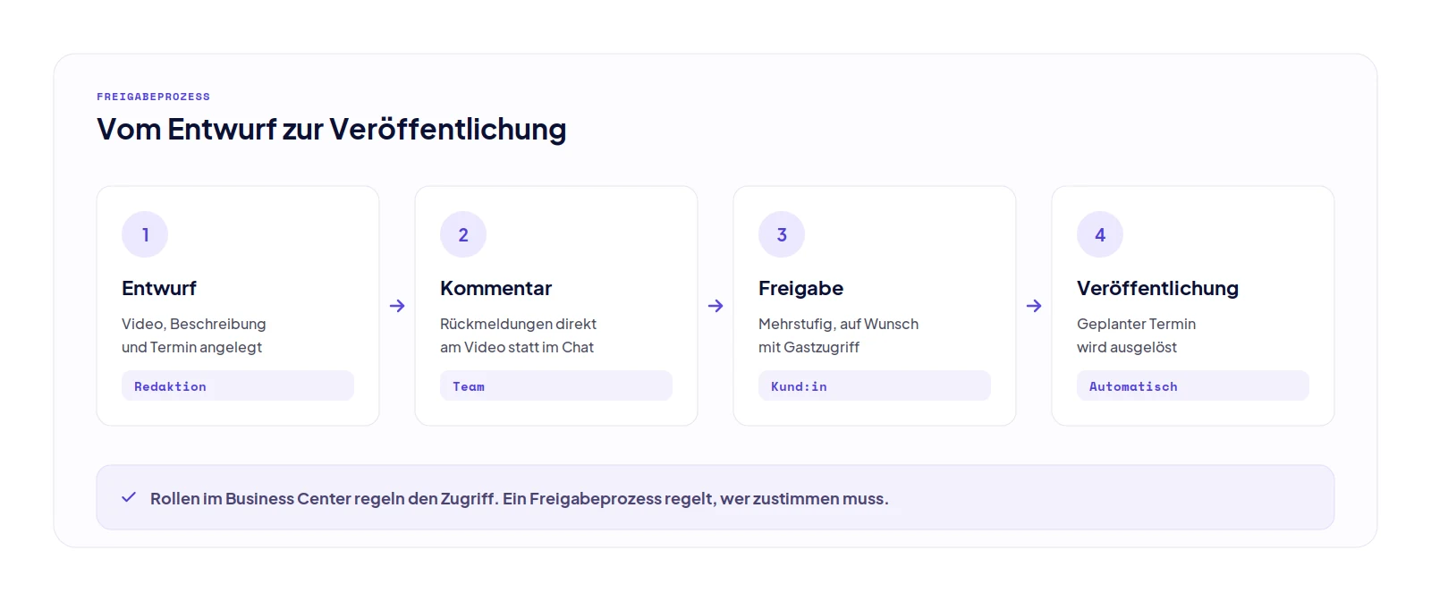 Freigabeprozess für TikTok-Videos in vier Schritten: Entwurf, Kommentar, mehrstufige Freigabe und geplante Veröffentlichung