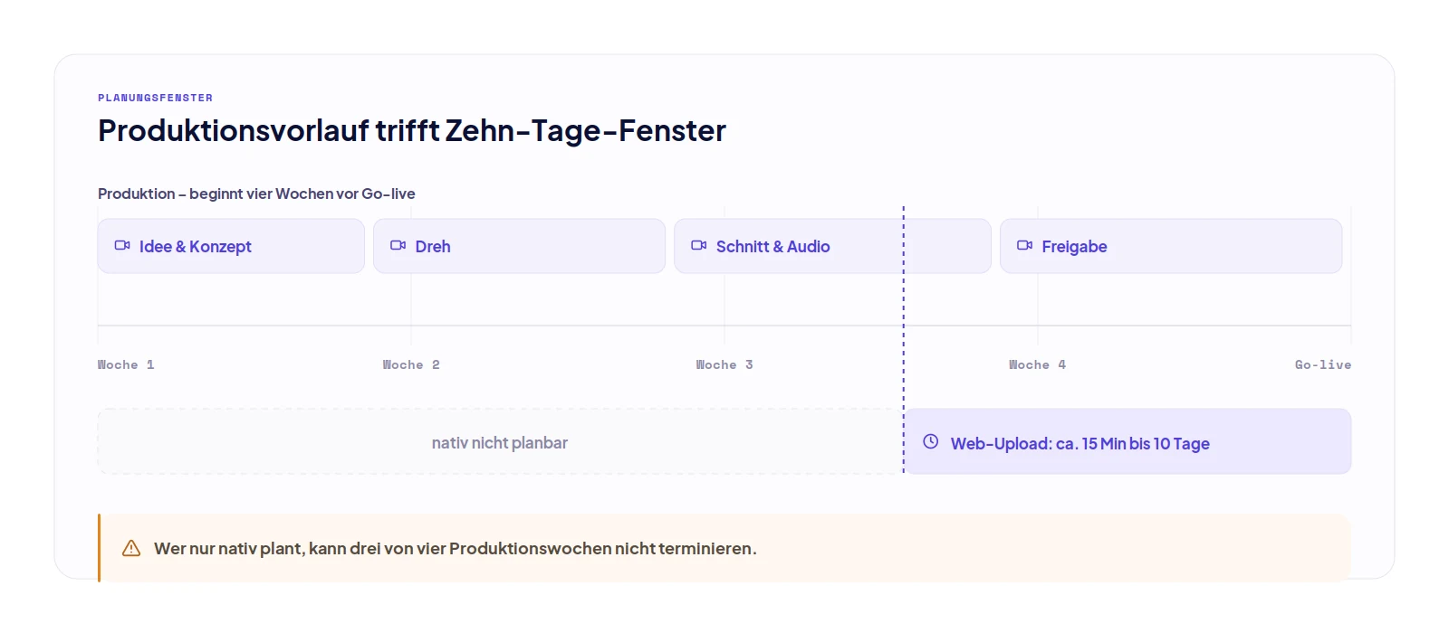 Zeitachse: vierwöchiger Produktionsvorlauf für TikTok-Videos gegenüber dem Zehn-Tage-Fenster des TikTok-Web-Uploads