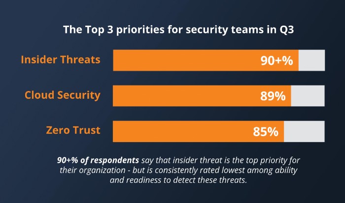 Top 3 priorities for security teams in Q3 2022.