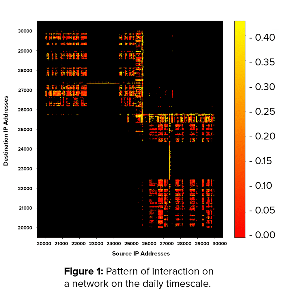 Heatmap showing pattern of interaction on a network on the daily timescale.