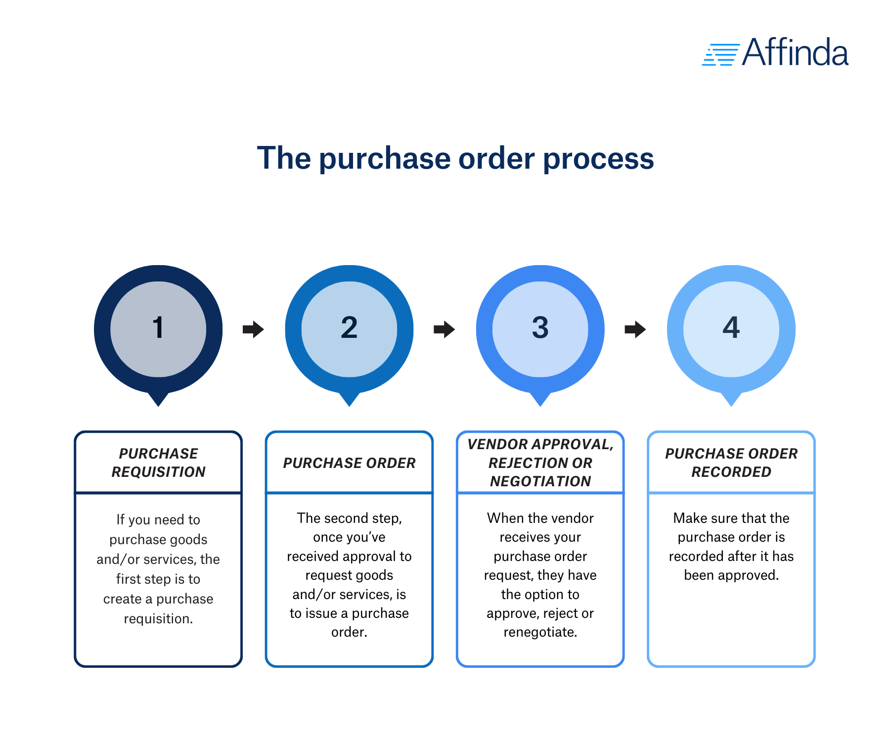 Explanation of the purchase order process in four steps.