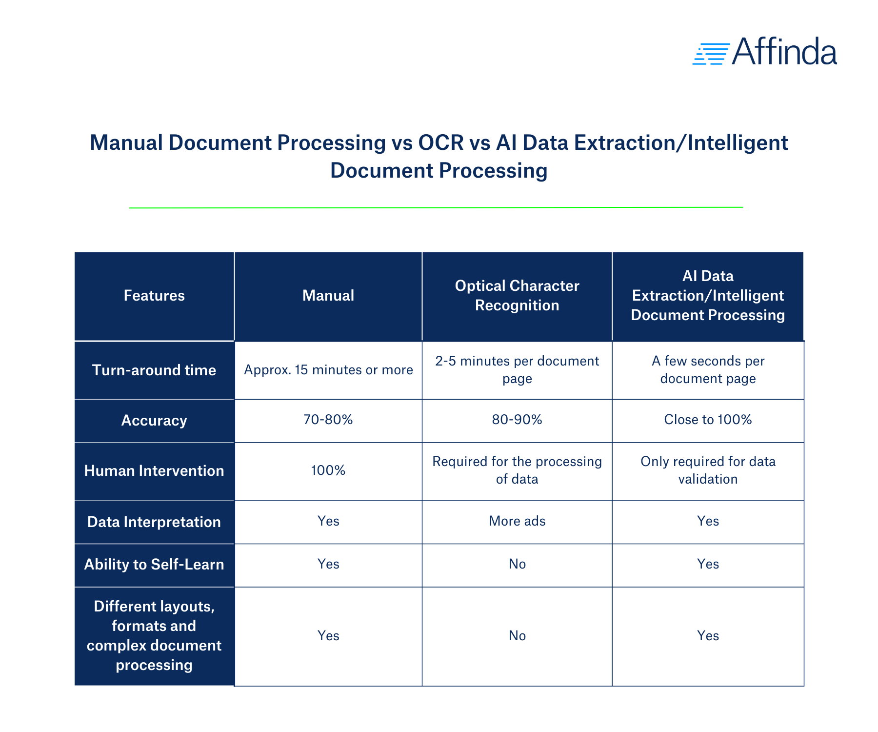 A comparison chart between manual document processing, optical character recognition (OCR) and AI data extraction/intelligent document processing.