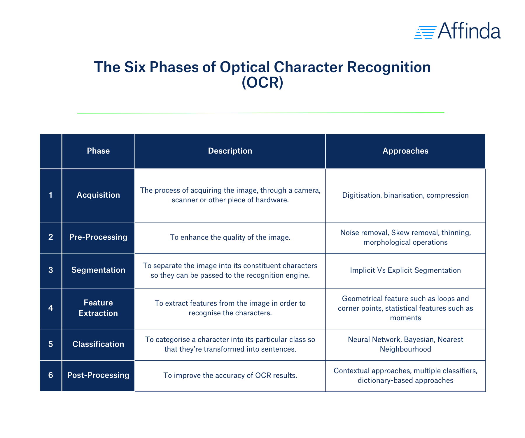 The six phases of optical character recognition (OCR), including acquisition, pre-processing, segmentation, feature extraction, classification and post-processing. 