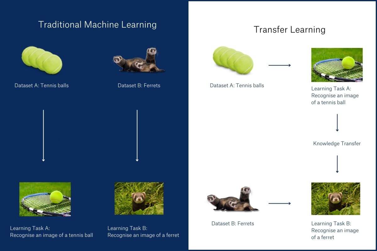 Traditional Machine Learning vs Transfer Learning