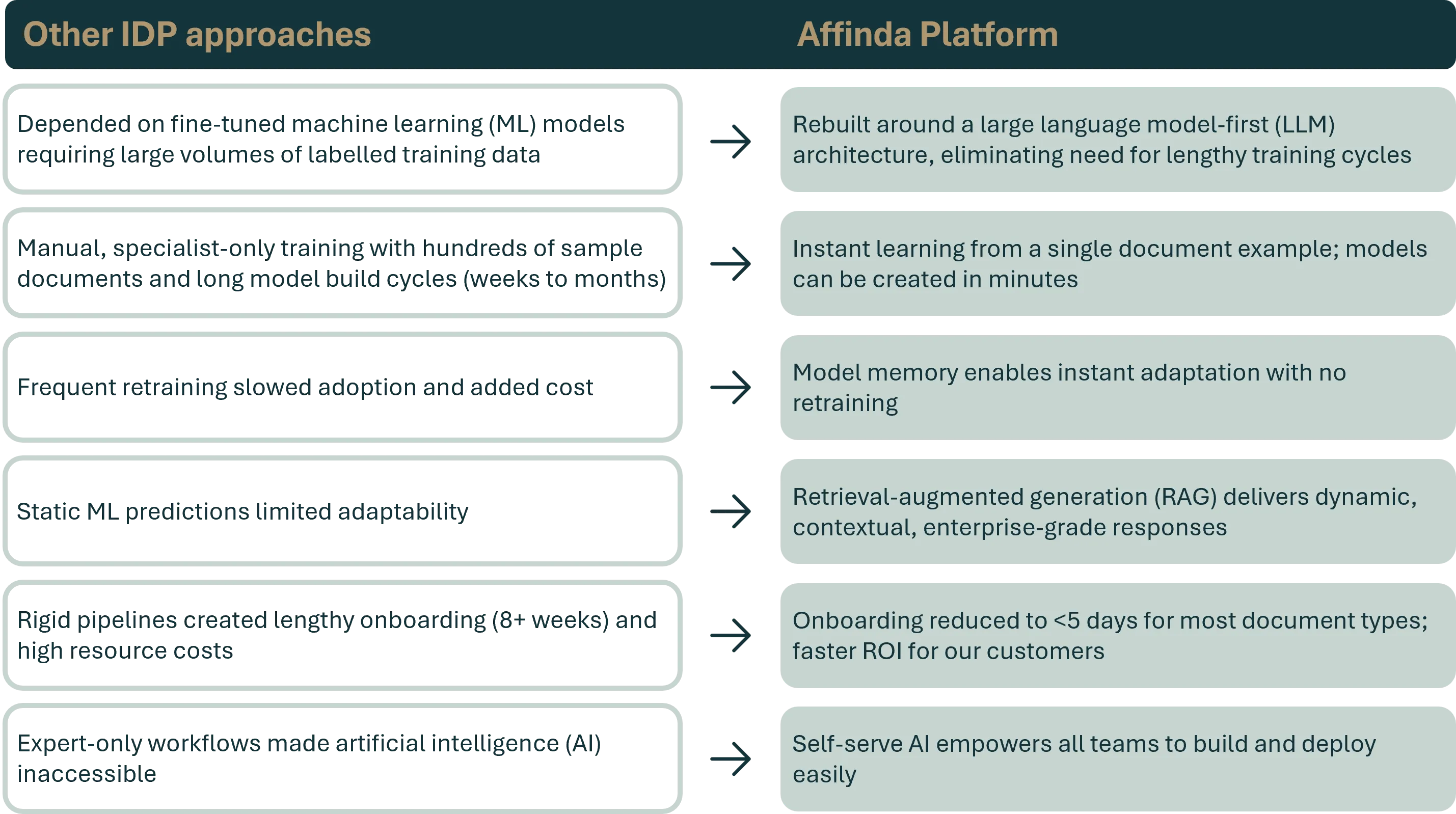 Table of examples to compare specific AI architecture for intelligent document processing platforms